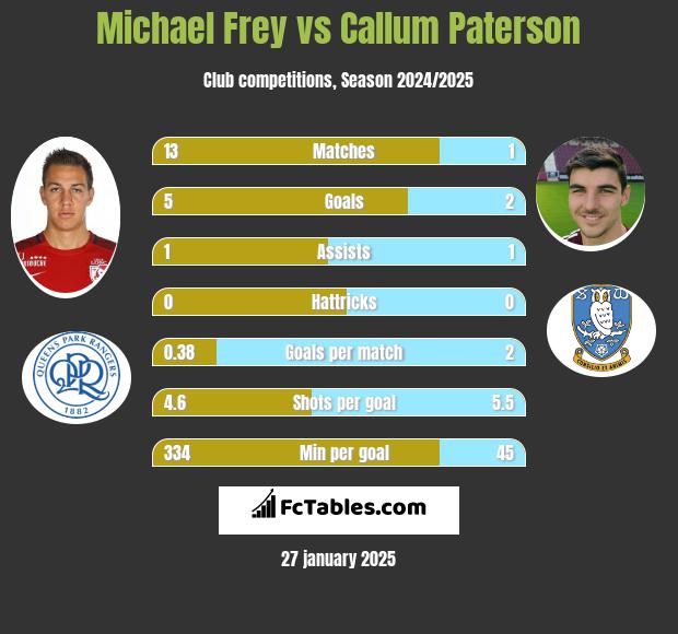 Michael Frey vs Callum Paterson h2h player stats