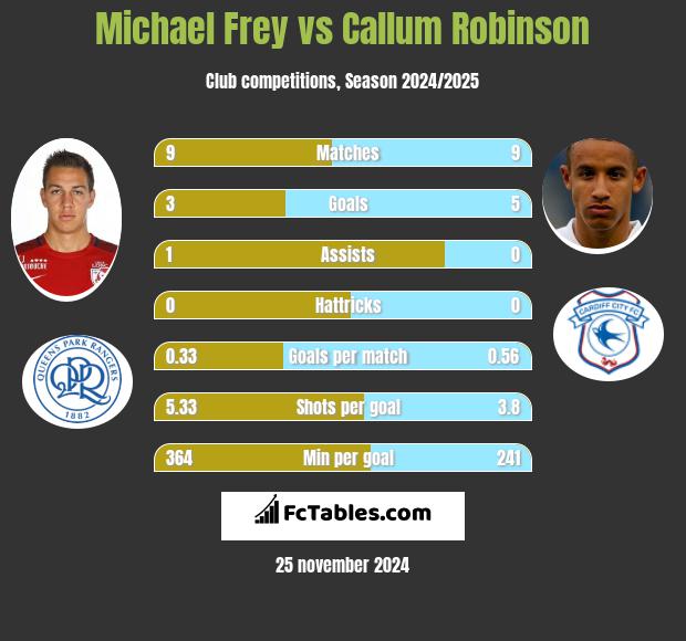 Michael Frey vs Callum Robinson h2h player stats