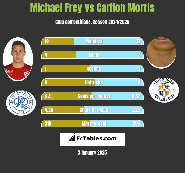 Michael Frey vs Carlton Morris h2h player stats