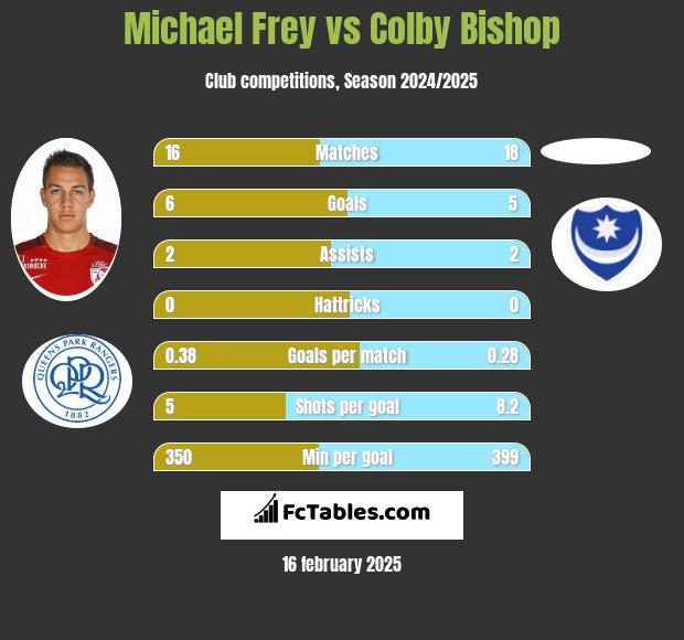 Michael Frey vs Colby Bishop h2h player stats