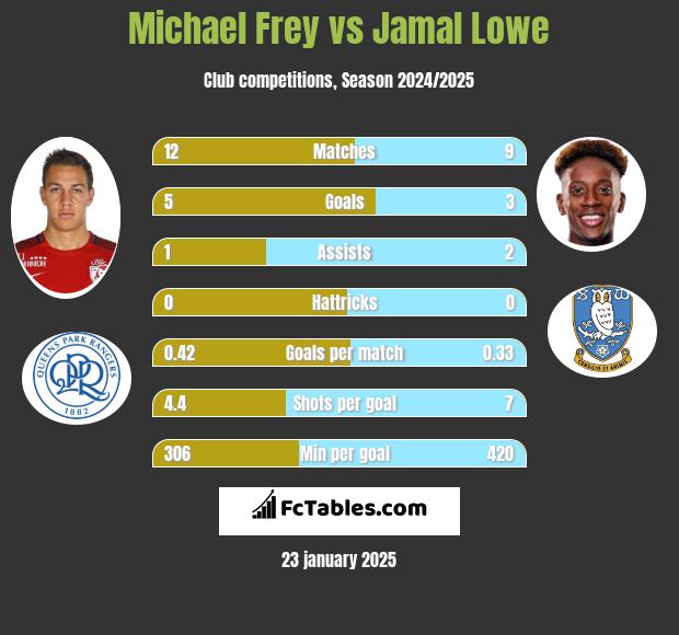 Michael Frey vs Jamal Lowe h2h player stats