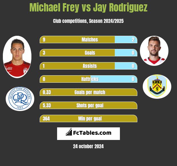 Michael Frey vs Jay Rodriguez h2h player stats