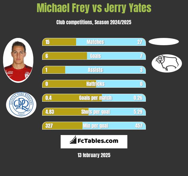 Michael Frey vs Jerry Yates h2h player stats