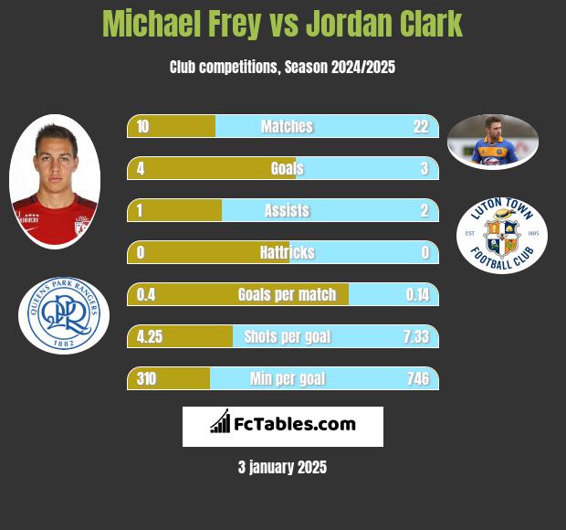 Michael Frey vs Jordan Clark h2h player stats