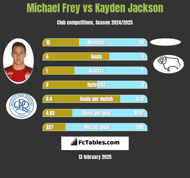 Michael Frey vs Kayden Jackson h2h player stats