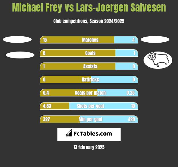 Michael Frey vs Lars-Joergen Salvesen h2h player stats