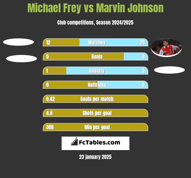 Michael Frey vs Marvin Johnson h2h player stats