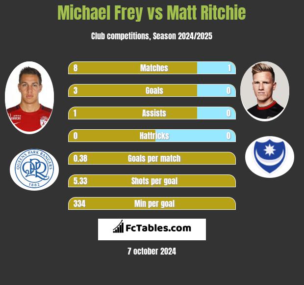 Michael Frey vs Matt Ritchie h2h player stats