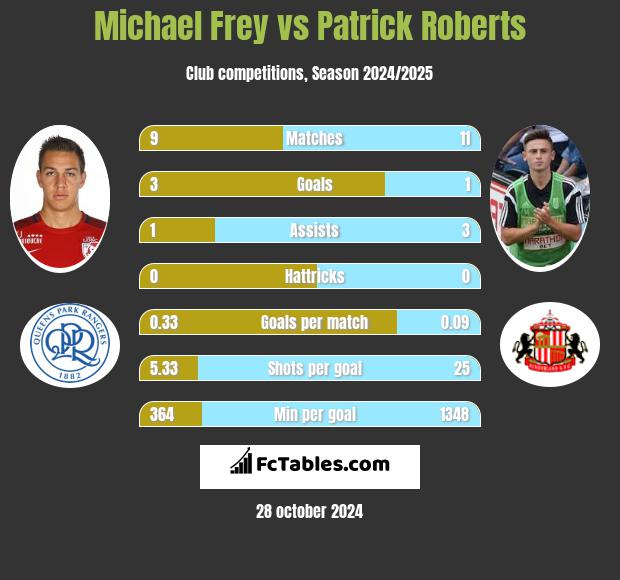 Michael Frey vs Patrick Roberts h2h player stats