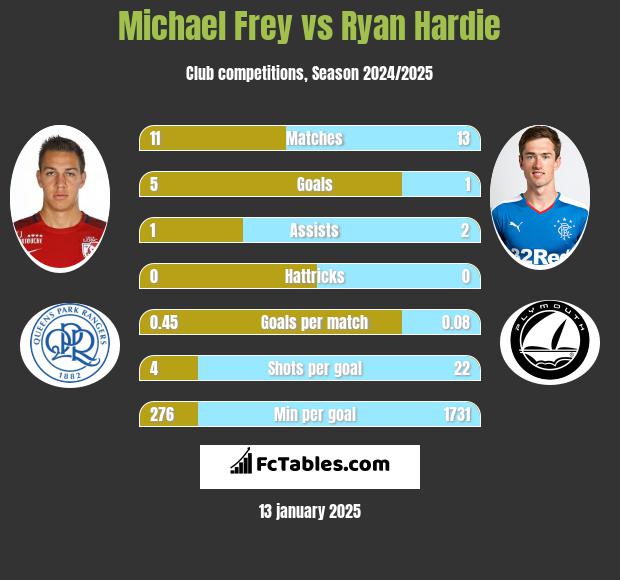 Michael Frey vs Ryan Hardie h2h player stats