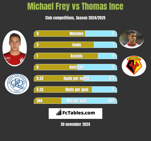 Michael Frey vs Thomas Ince h2h player stats