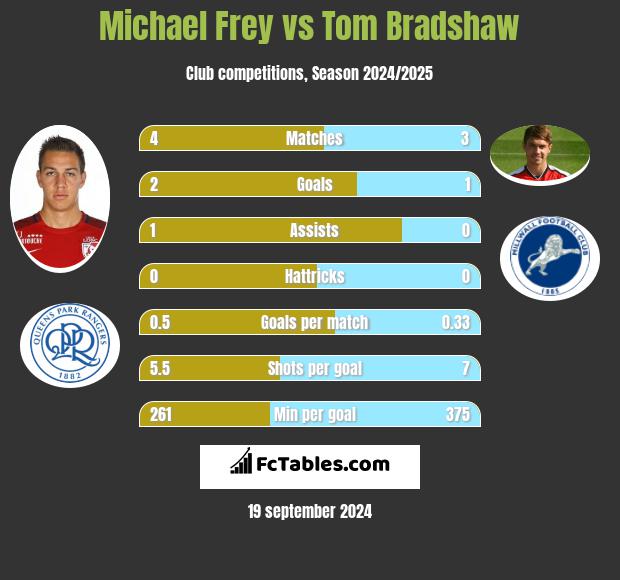 Michael Frey vs Tom Bradshaw h2h player stats