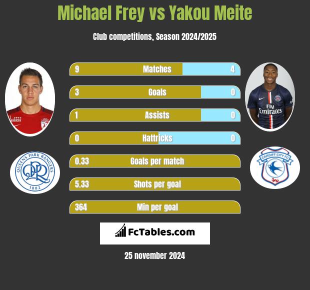 Michael Frey vs Yakou Meite h2h player stats