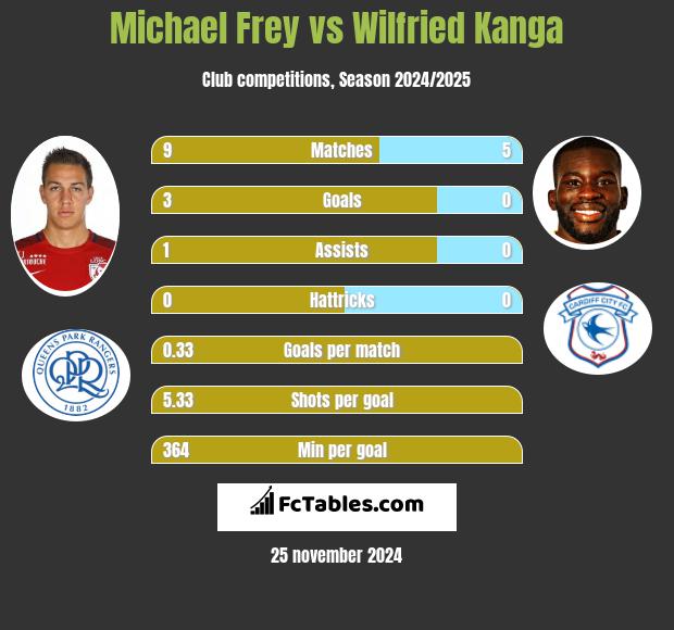 Michael Frey vs Wilfried Kanga h2h player stats