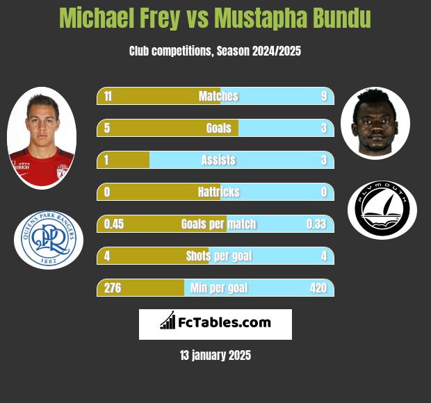 Michael Frey vs Mustapha Bundu h2h player stats