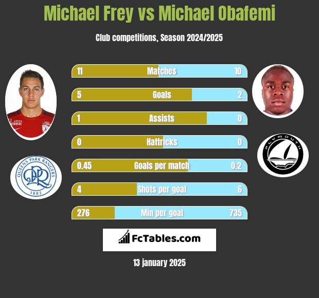 Michael Frey vs Michael Obafemi h2h player stats