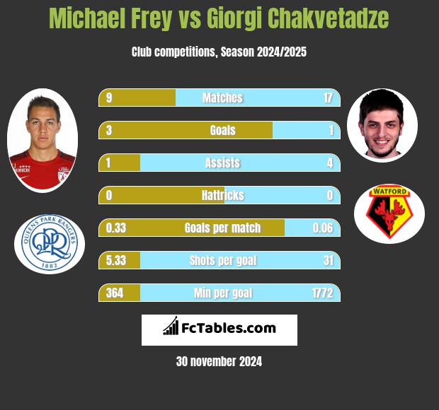 Michael Frey vs Giorgi Chakvetadze h2h player stats