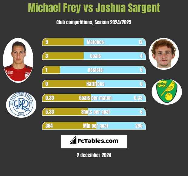 Michael Frey vs Joshua Sargent h2h player stats