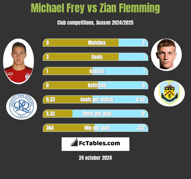 Michael Frey vs Zian Flemming h2h player stats