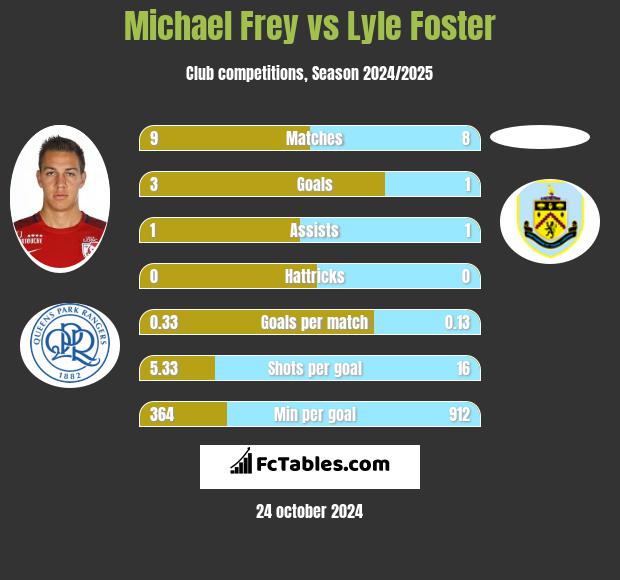 Michael Frey vs Lyle Foster h2h player stats