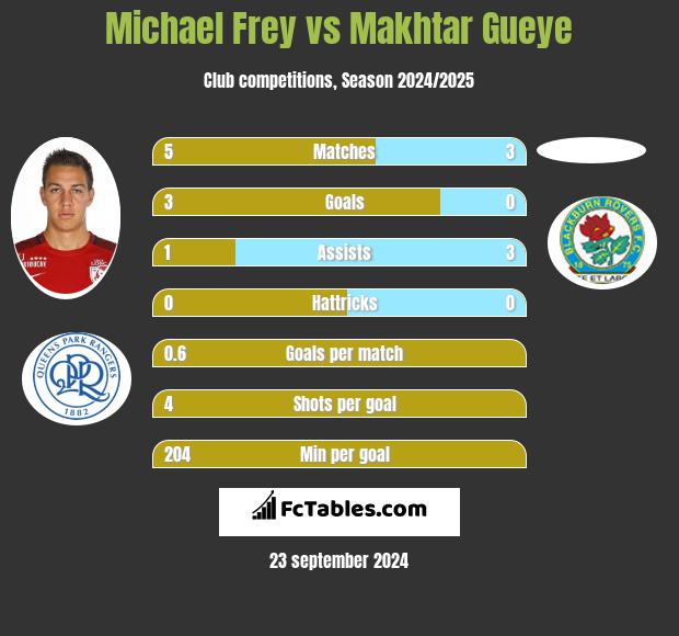 Michael Frey vs Makhtar Gueye h2h player stats