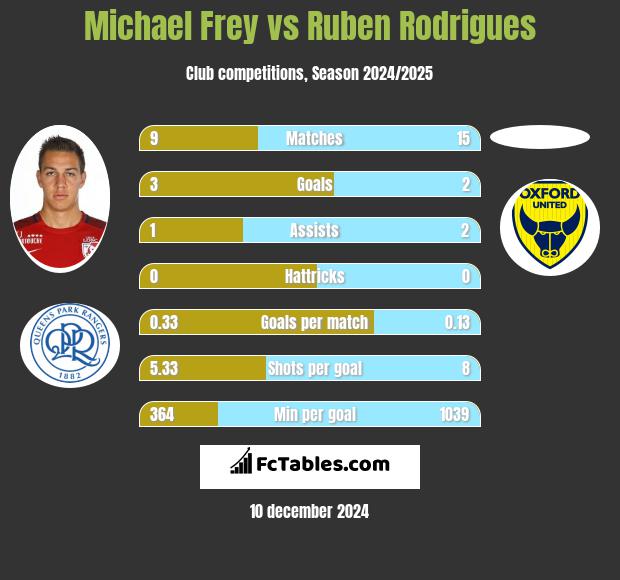 Michael Frey vs Ruben Rodrigues h2h player stats