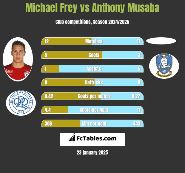 Michael Frey vs Anthony Musaba h2h player stats