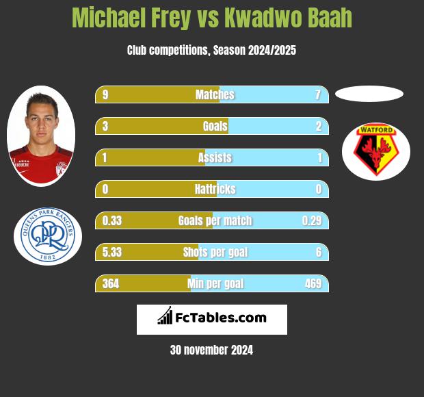 Michael Frey vs Kwadwo Baah h2h player stats