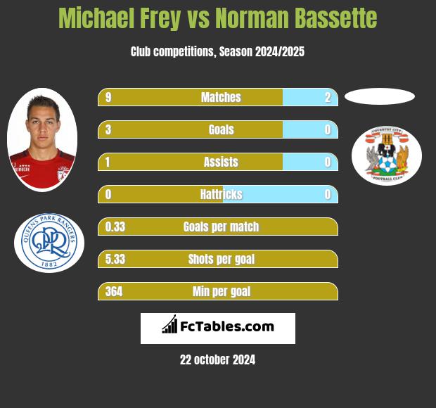 Michael Frey vs Norman Bassette h2h player stats