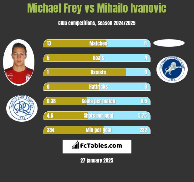 Michael Frey vs Mihailo Ivanovic h2h player stats