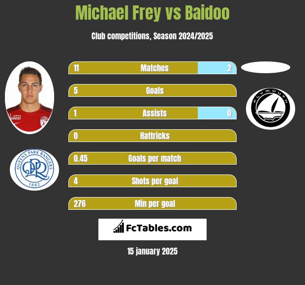 Michael Frey vs Baidoo h2h player stats