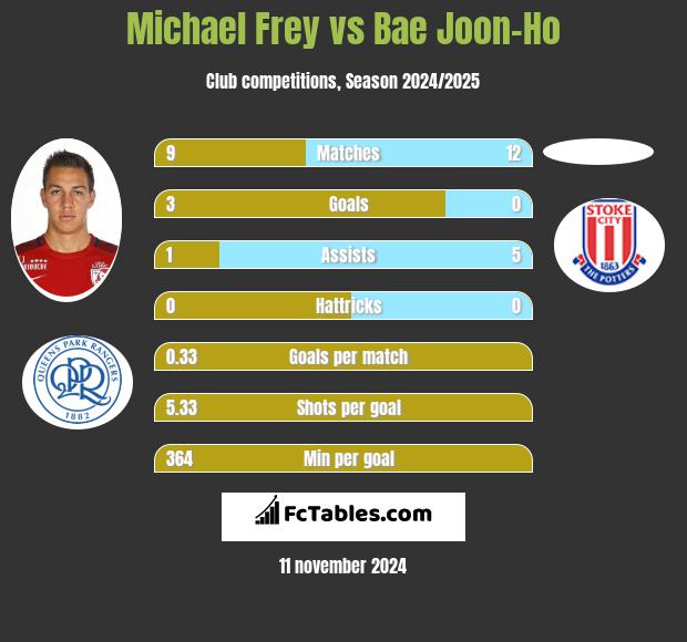 Michael Frey vs Bae Joon-Ho h2h player stats