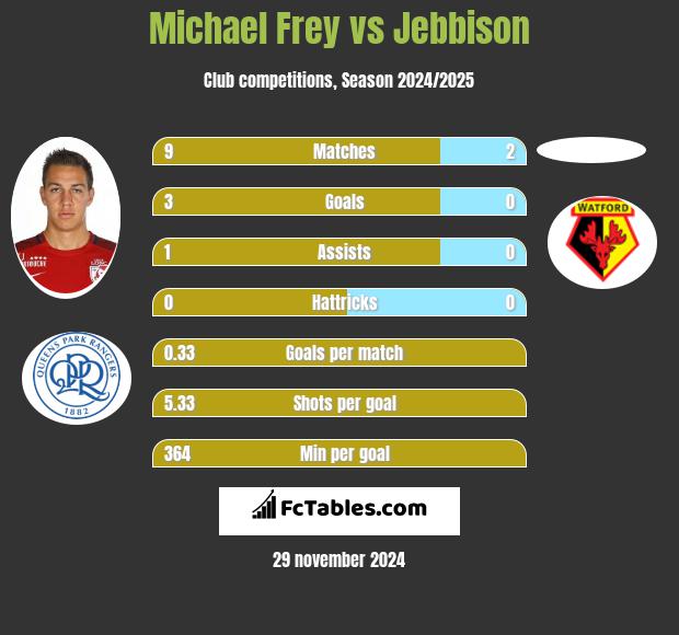 Michael Frey vs Jebbison h2h player stats