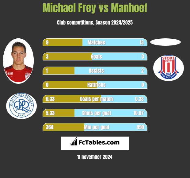 Michael Frey vs Manhoef h2h player stats