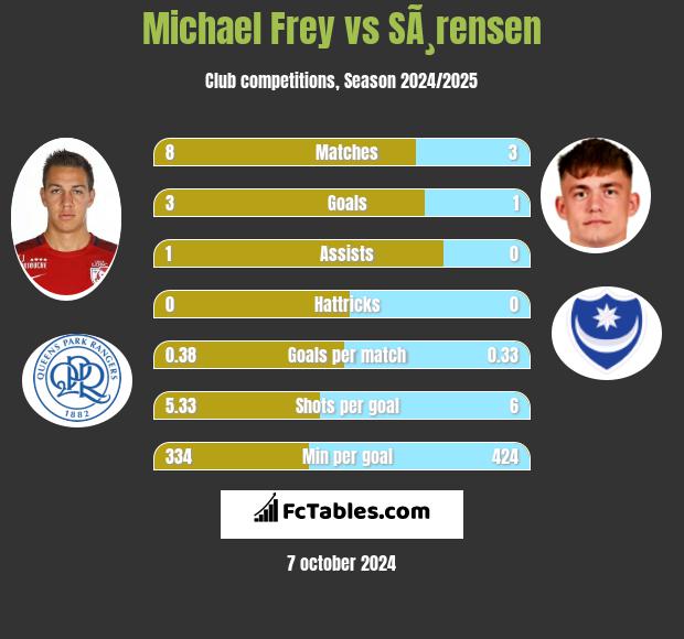 Michael Frey vs SÃ¸rensen h2h player stats