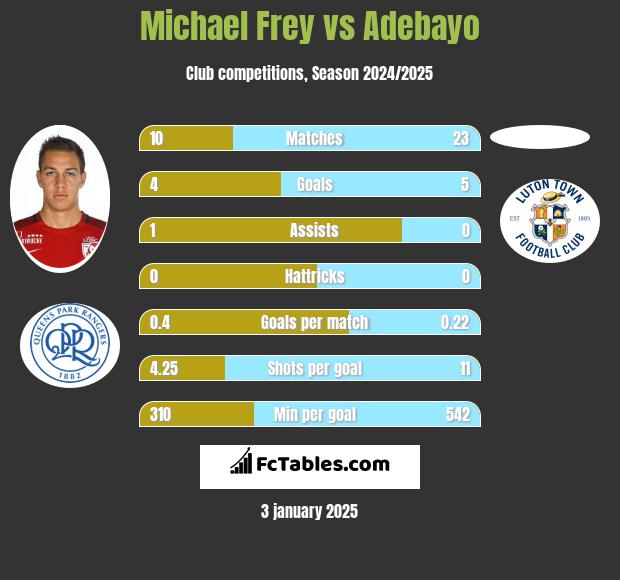 Michael Frey vs Adebayo h2h player stats