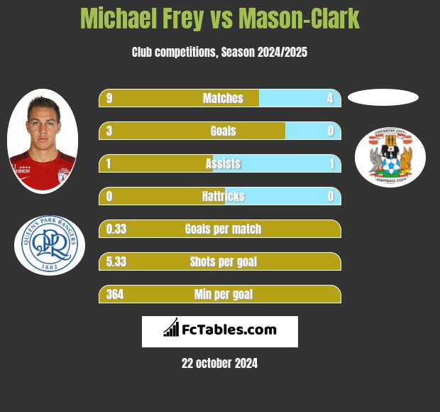 Michael Frey vs Mason-Clark h2h player stats