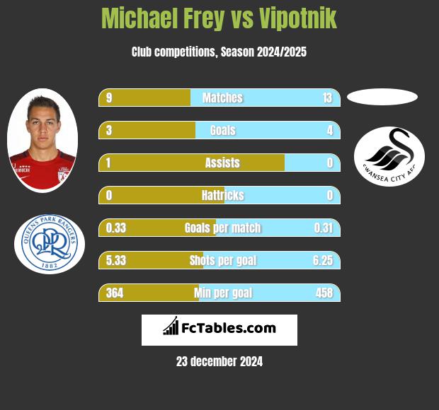 Michael Frey vs Vipotnik h2h player stats