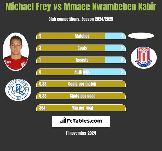 Michael Frey vs Mmaee Nwambeben Kabir h2h player stats