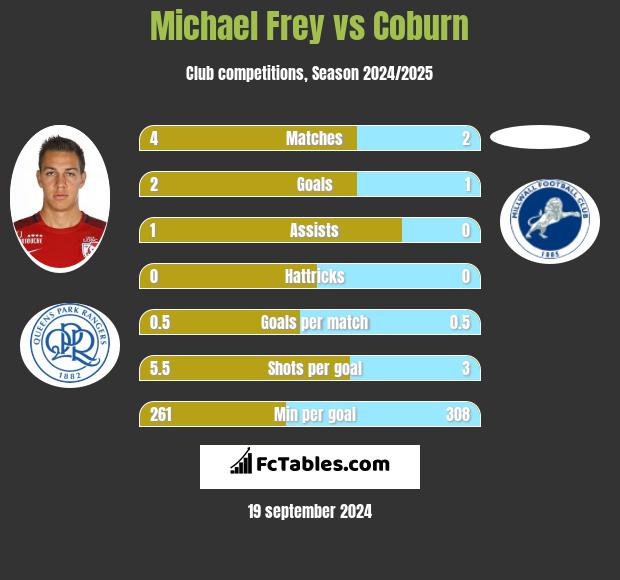 Michael Frey vs Coburn h2h player stats