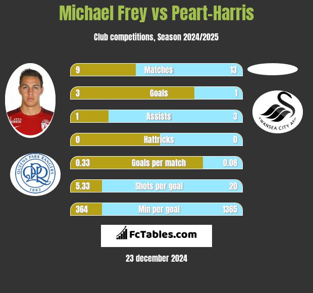 Michael Frey vs Peart-Harris h2h player stats