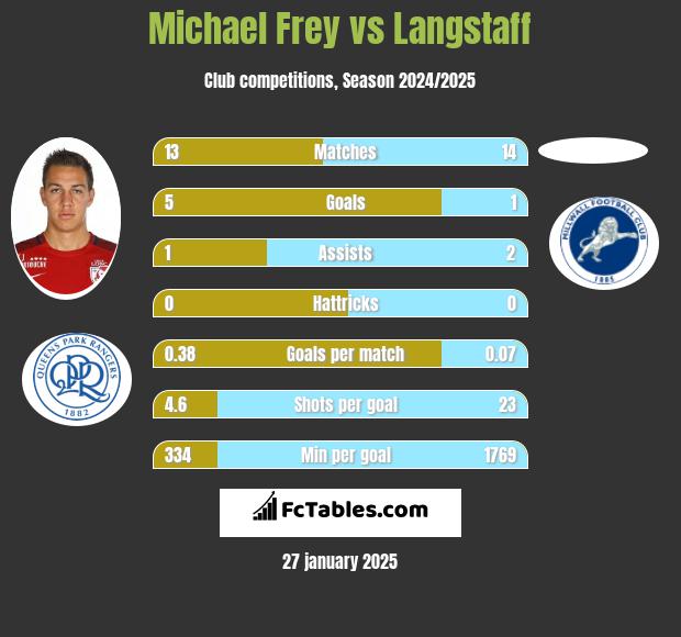 Michael Frey vs Langstaff h2h player stats