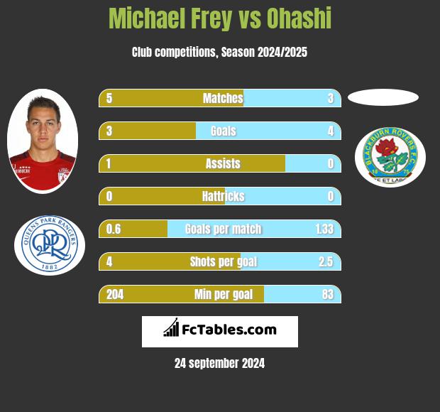 Michael Frey vs Ohashi h2h player stats