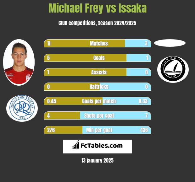 Michael Frey vs Issaka h2h player stats