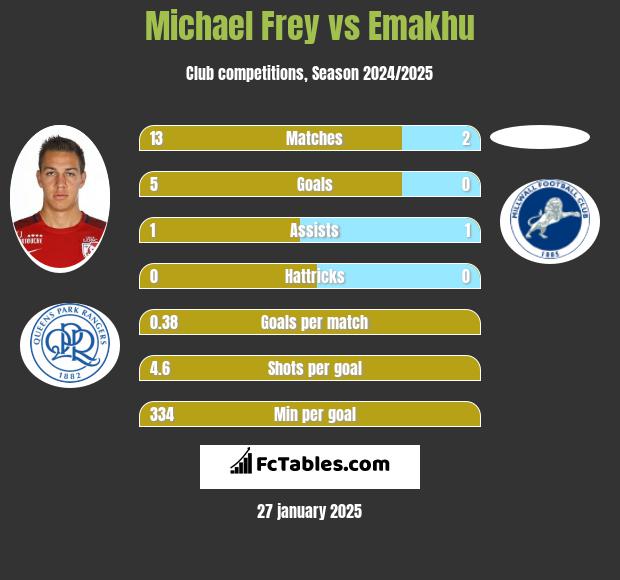 Michael Frey vs Emakhu h2h player stats