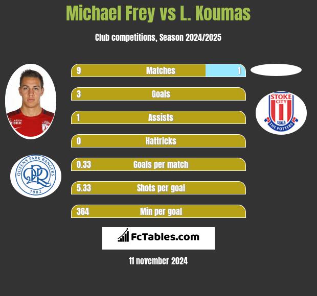 Michael Frey vs L. Koumas h2h player stats