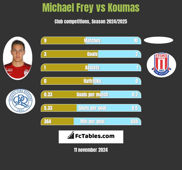 Michael Frey vs Koumas h2h player stats