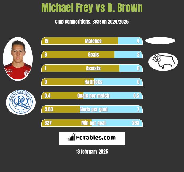 Michael Frey vs D. Brown h2h player stats