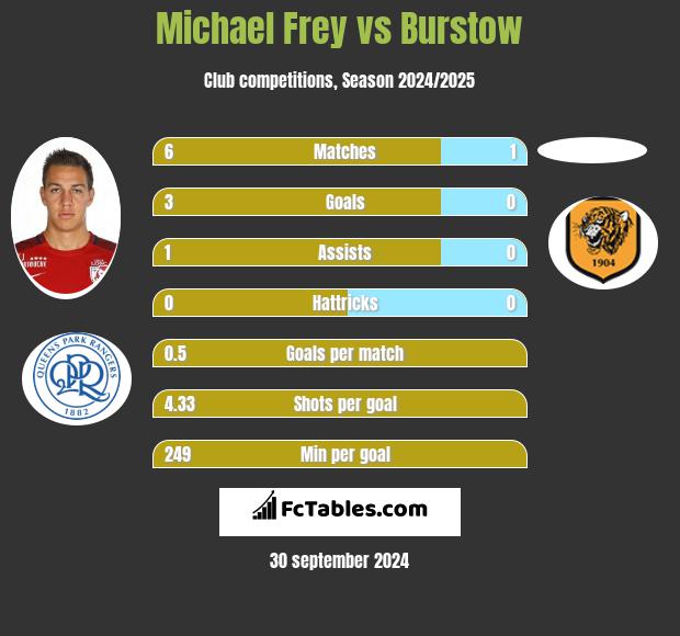 Michael Frey vs Burstow h2h player stats