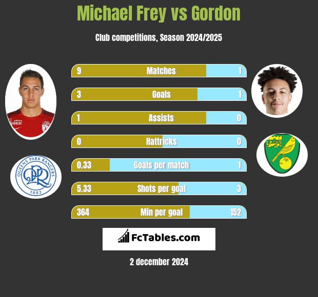 Michael Frey vs Gordon h2h player stats